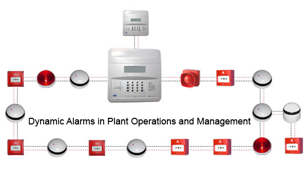 Dynamic Alarms in Plant Operations and Management