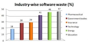 Industry Wise Software Waste